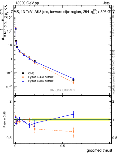 Plot of j.thrust.g in 13000 GeV pp collisions