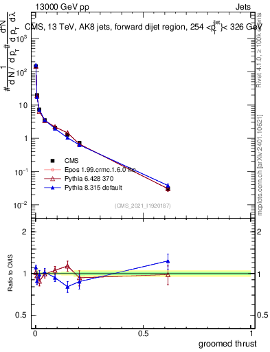 Plot of j.thrust.g in 13000 GeV pp collisions