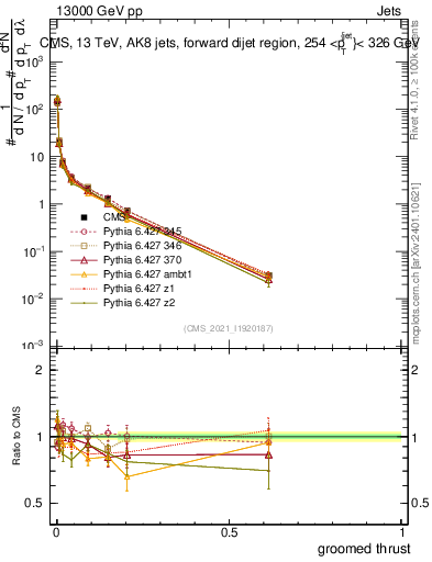 Plot of j.thrust.g in 13000 GeV pp collisions