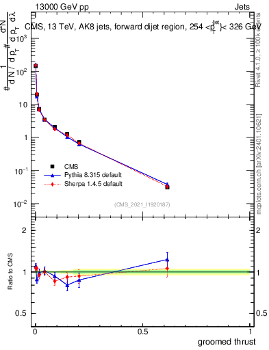 Plot of j.thrust.g in 13000 GeV pp collisions