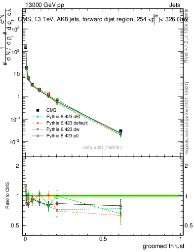 Plot of j.thrust.g in 13000 GeV pp collisions