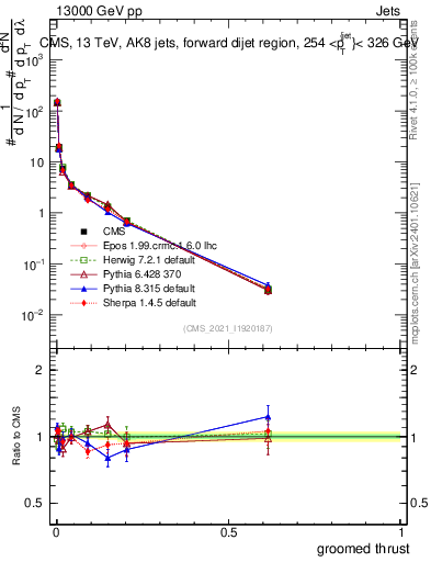 Plot of j.thrust.g in 13000 GeV pp collisions