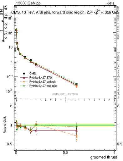 Plot of j.thrust.g in 13000 GeV pp collisions