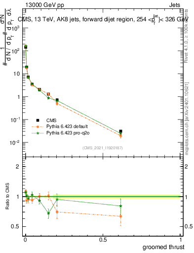 Plot of j.thrust.g in 13000 GeV pp collisions