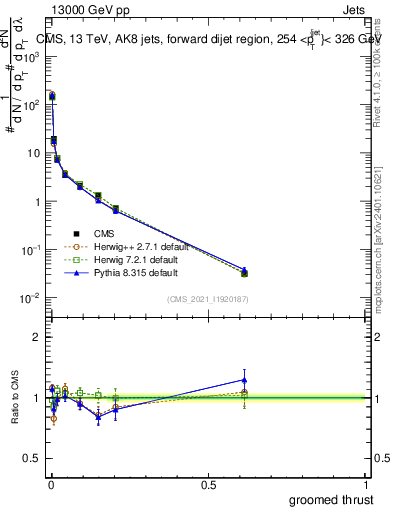 Plot of j.thrust.g in 13000 GeV pp collisions