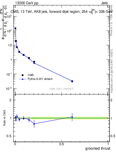 Plot of j.thrust.g in 13000 GeV pp collisions