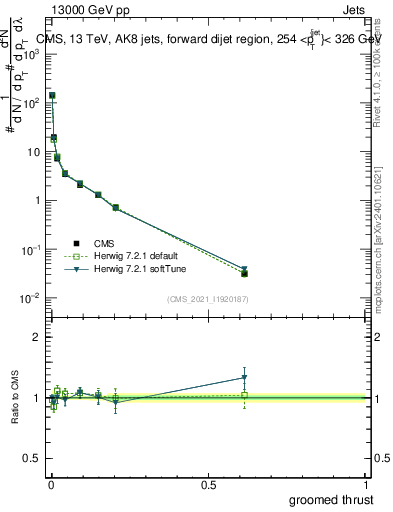 Plot of j.thrust.g in 13000 GeV pp collisions