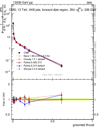 Plot of j.thrust.g in 13000 GeV pp collisions
