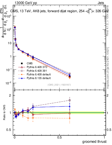 Plot of j.thrust.g in 13000 GeV pp collisions