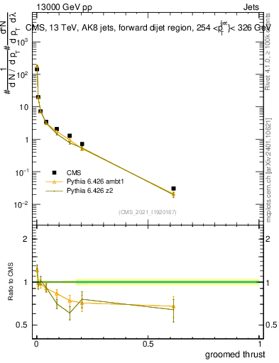 Plot of j.thrust.g in 13000 GeV pp collisions