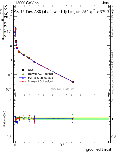 Plot of j.thrust.g in 13000 GeV pp collisions
