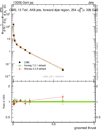 Plot of j.thrust.g in 13000 GeV pp collisions
