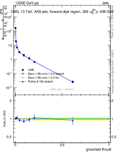 Plot of j.thrust.g in 13000 GeV pp collisions