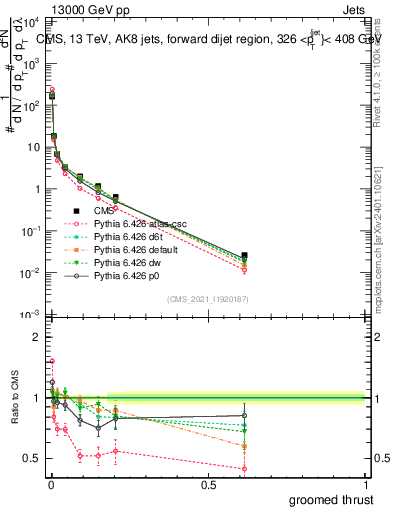 Plot of j.thrust.g in 13000 GeV pp collisions