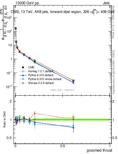Plot of j.thrust.g in 13000 GeV pp collisions