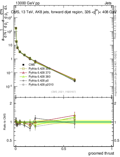 Plot of j.thrust.g in 13000 GeV pp collisions