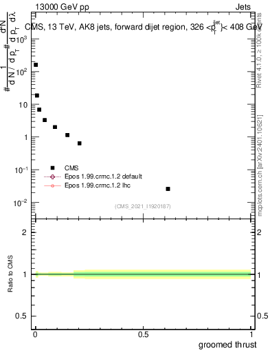 Plot of j.thrust.g in 13000 GeV pp collisions