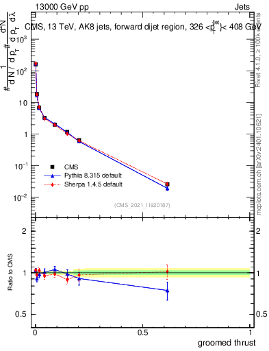 Plot of j.thrust.g in 13000 GeV pp collisions