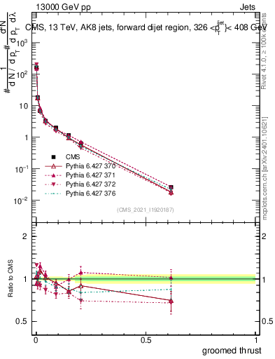 Plot of j.thrust.g in 13000 GeV pp collisions
