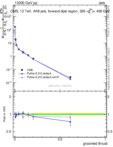 Plot of j.thrust.g in 13000 GeV pp collisions