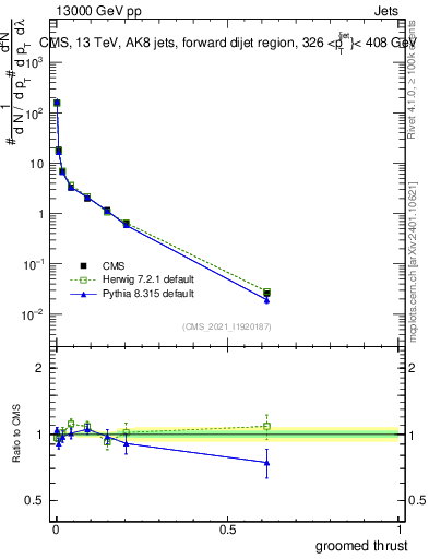 Plot of j.thrust.g in 13000 GeV pp collisions