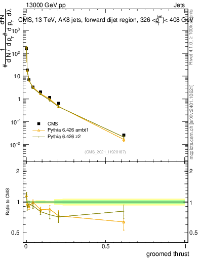 Plot of j.thrust.g in 13000 GeV pp collisions