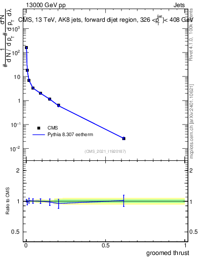 Plot of j.thrust.g in 13000 GeV pp collisions