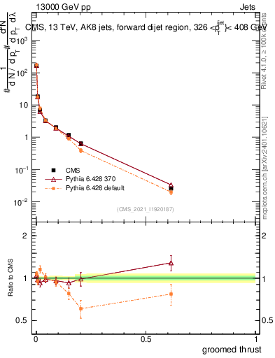 Plot of j.thrust.g in 13000 GeV pp collisions