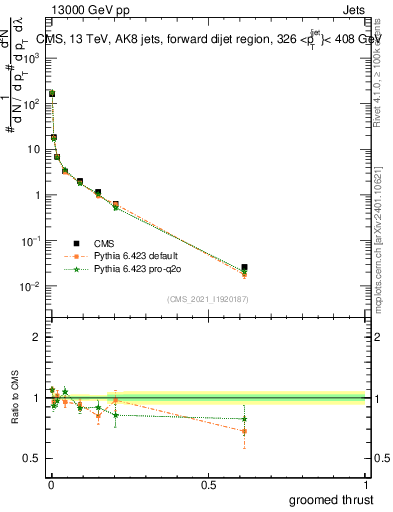 Plot of j.thrust.g in 13000 GeV pp collisions