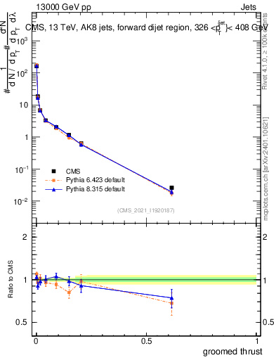 Plot of j.thrust.g in 13000 GeV pp collisions