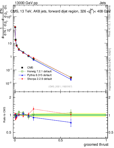 Plot of j.thrust.g in 13000 GeV pp collisions