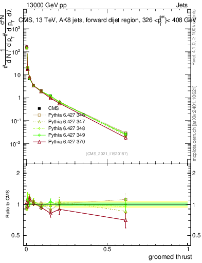 Plot of j.thrust.g in 13000 GeV pp collisions