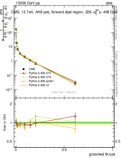 Plot of j.thrust.g in 13000 GeV pp collisions
