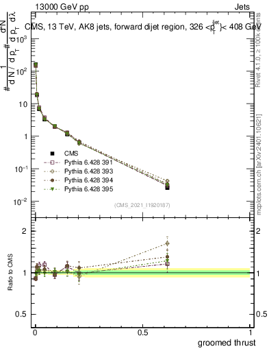 Plot of j.thrust.g in 13000 GeV pp collisions