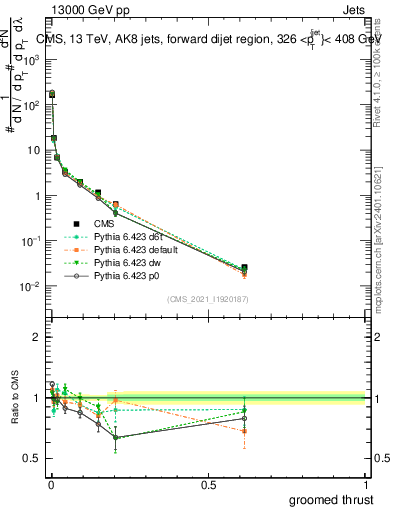 Plot of j.thrust.g in 13000 GeV pp collisions