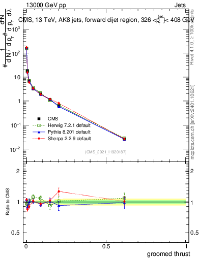Plot of j.thrust.g in 13000 GeV pp collisions