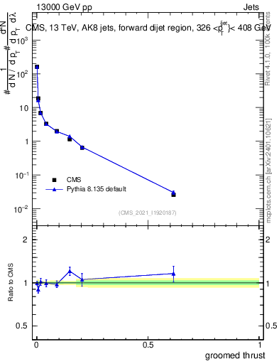 Plot of j.thrust.g in 13000 GeV pp collisions
