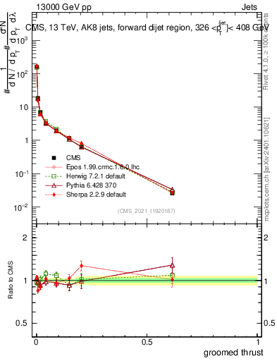 Plot of j.thrust.g in 13000 GeV pp collisions