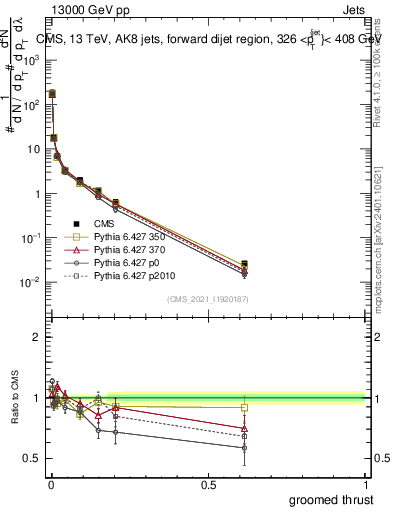 Plot of j.thrust.g in 13000 GeV pp collisions