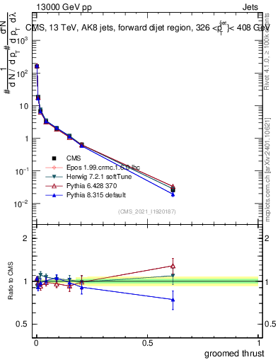 Plot of j.thrust.g in 13000 GeV pp collisions