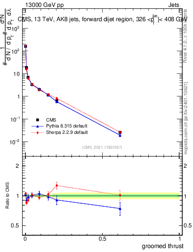 Plot of j.thrust.g in 13000 GeV pp collisions