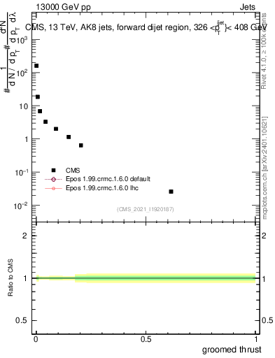 Plot of j.thrust.g in 13000 GeV pp collisions