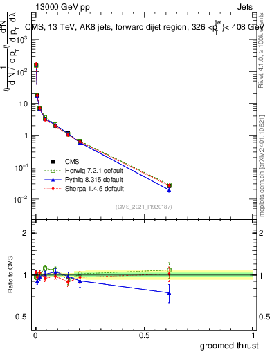 Plot of j.thrust.g in 13000 GeV pp collisions