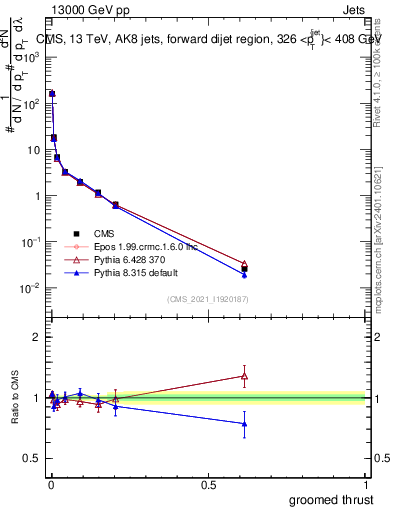 Plot of j.thrust.g in 13000 GeV pp collisions