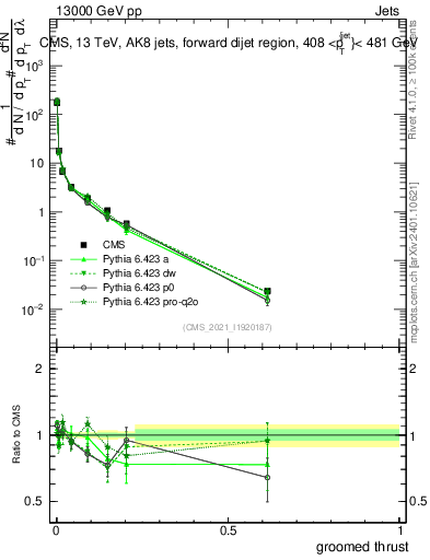 Plot of j.thrust.g in 13000 GeV pp collisions