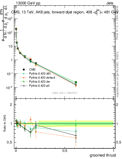 Plot of j.thrust.g in 13000 GeV pp collisions