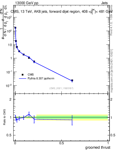 Plot of j.thrust.g in 13000 GeV pp collisions