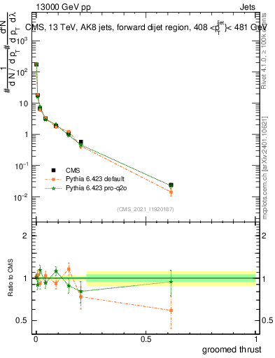 Plot of j.thrust.g in 13000 GeV pp collisions