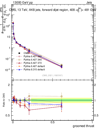 Plot of j.thrust.g in 13000 GeV pp collisions