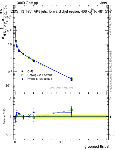 Plot of j.thrust.g in 13000 GeV pp collisions